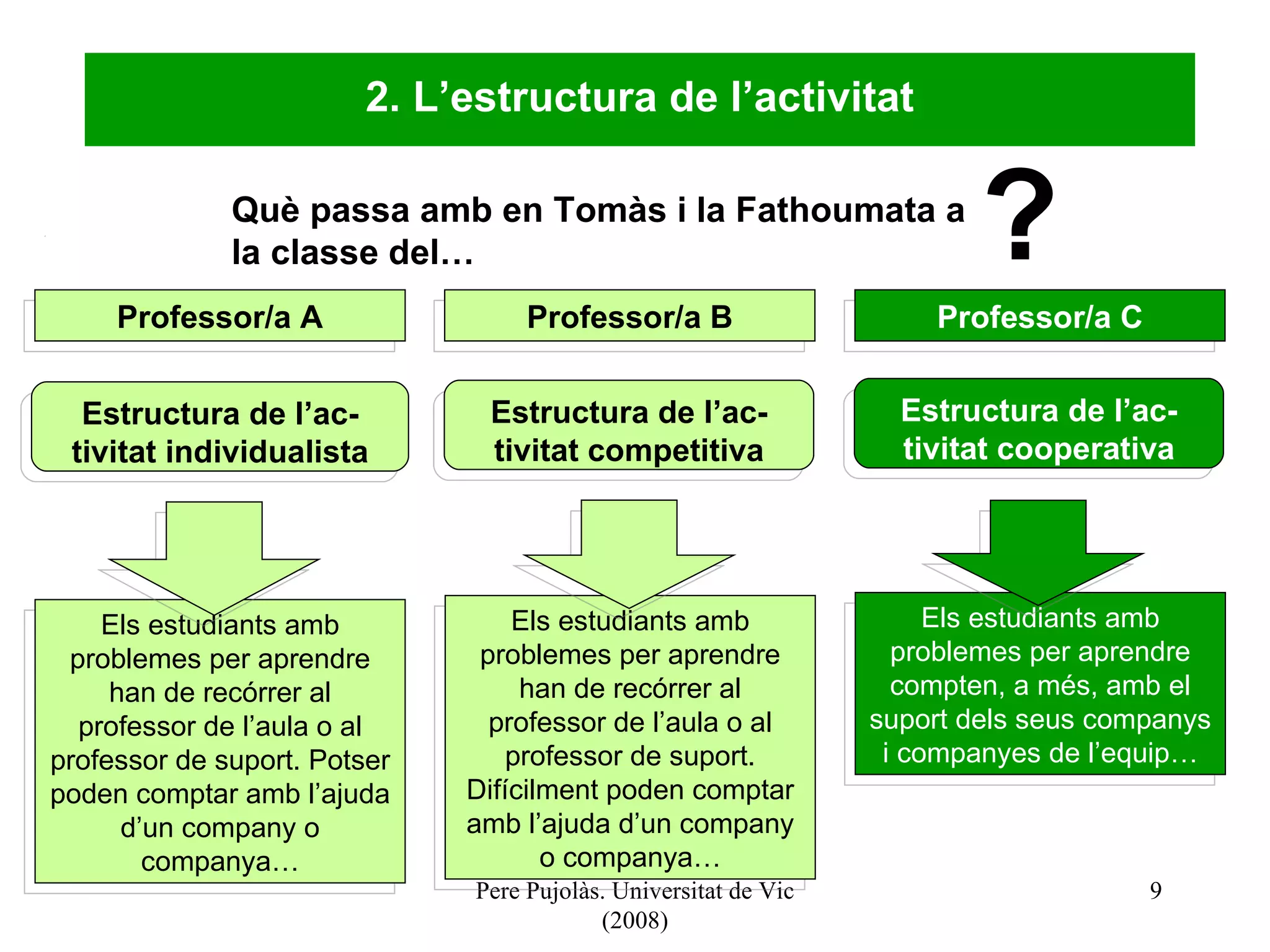 Pere Pujolàs. Universitat de Vic (2008) 2. L’estructura de l’activitat Professor/a A Estructura de l’ac-tivitat individualista Professor/a B Estructura de l’ac-tivitat   competitiva Professor/a C Estructura de l’ac-tivitat cooperativa Els estudiants amb problemes per aprendre han de recórrer al professor de l’aula o al professor de suport. Potser poden comptar amb l’ajuda d’un company o companya… Els estudiants amb problemes per aprendre han de recórrer al professor de l’aula o al professor de suport. Difícilment poden comptar amb l’ajuda d’un company o companya… Els estudiants amb problemes per aprendre compten, a més, amb el suport dels seus companys i companyes de l’equip… Què passa amb en Tomàs i la Fathoumata a la classe del… ? 