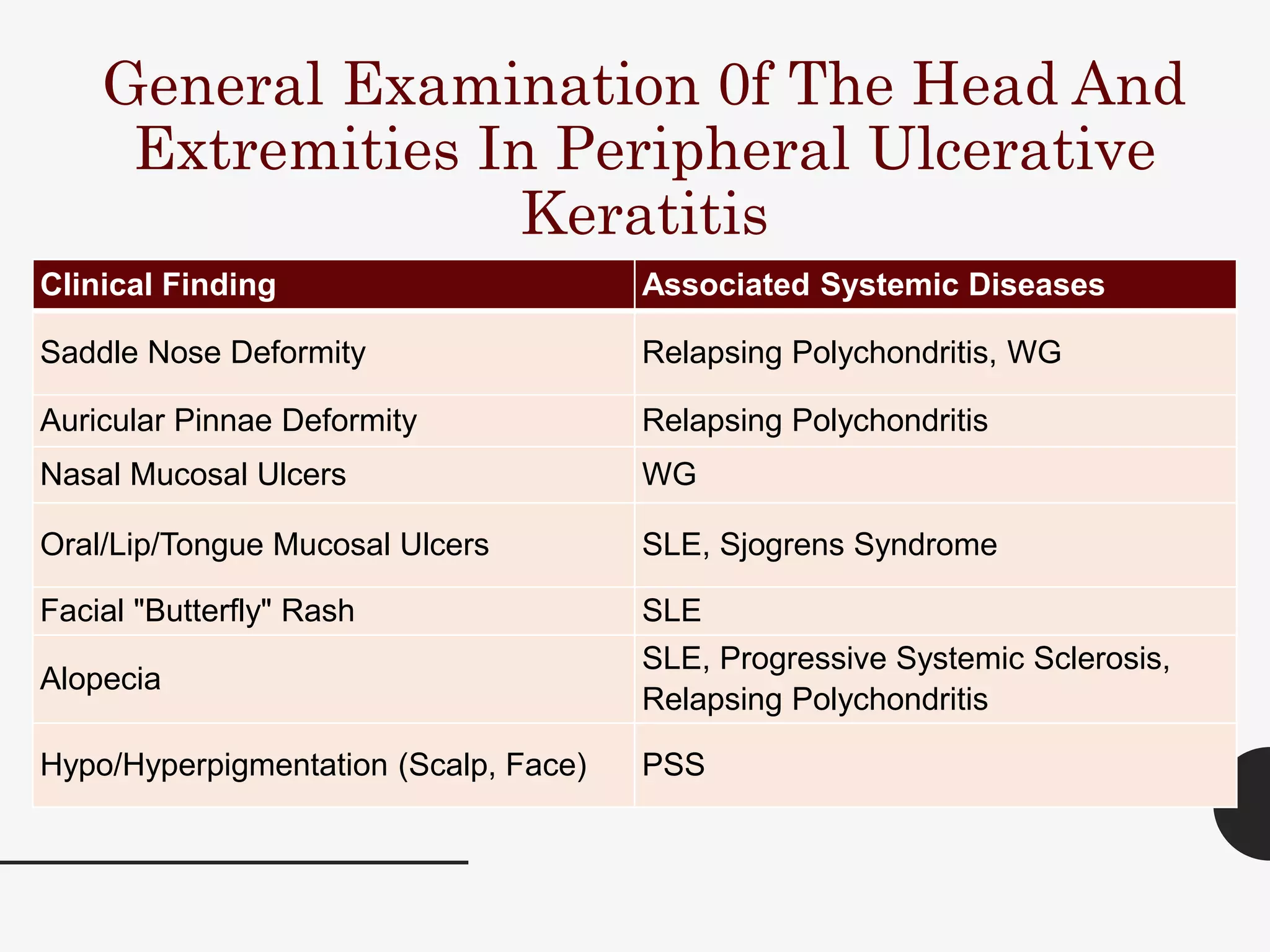 General Examination 0f The Head And
Extremities In Peripheral Ulcerative
Keratitis
Clinical Finding Associated Systemic Diseases
Saddle Nose Deformity Relapsing Polychondritis, WG
Auricular Pinnae Deformity Relapsing Polychondritis
Nasal Mucosal Ulcers WG
Oral/Lip/Tongue Mucosal Ulcers SLE, Sjogrens Syndrome
Facial "Butterfly" Rash SLE
Alopecia
SLE, Progressive Systemic Sclerosis,
Relapsing Polychondritis
Hypo/Hyperpigmentation (Scalp, Face) PSS
 