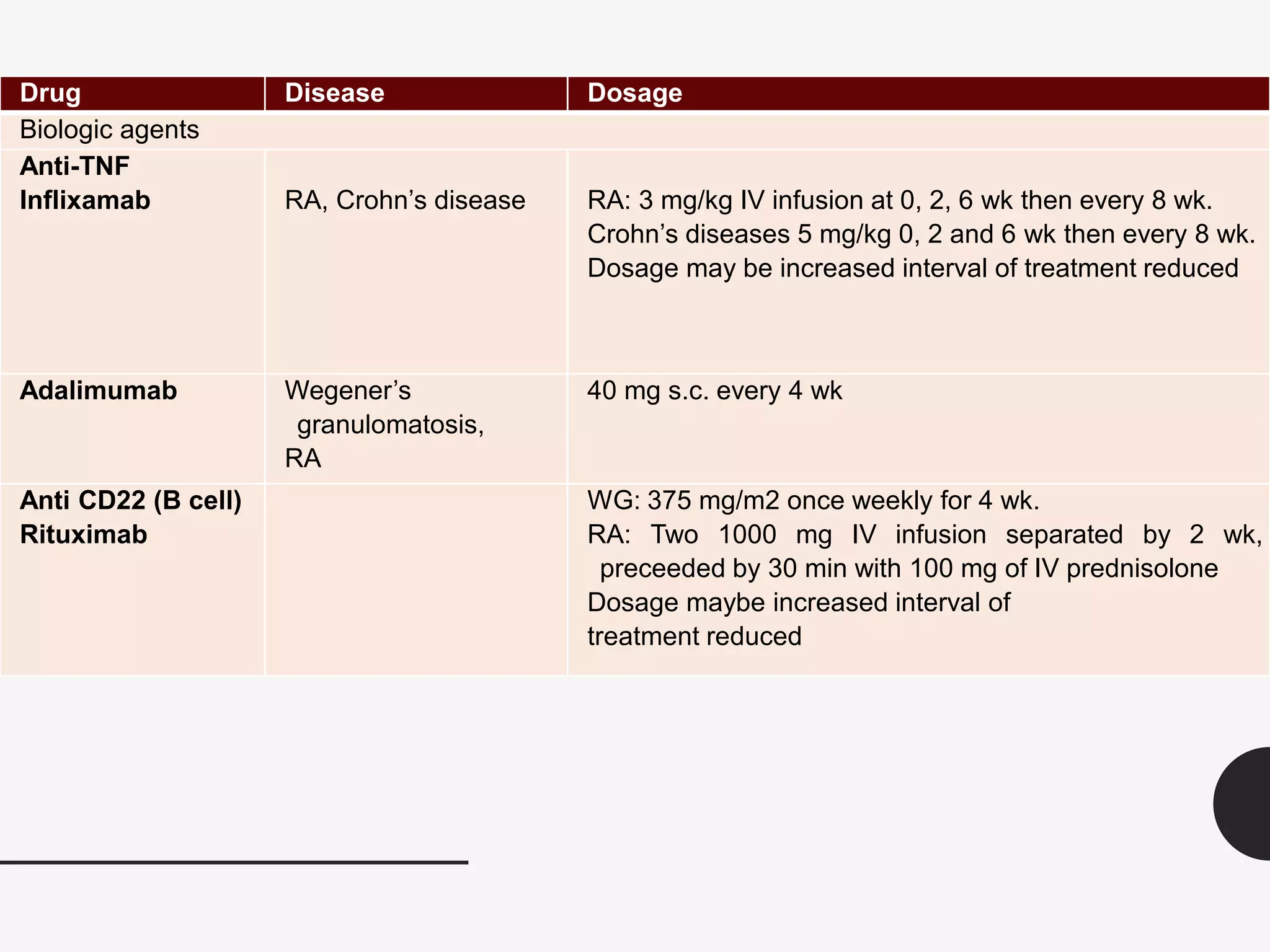 Drug Disease Dosage
Biologic agents
Anti-TNF
Inflixamab RA, Crohn’s disease RA: 3 mg/kg IV infusion at 0, 2, 6 wk then every 8 wk.
Crohn’s diseases 5 mg/kg 0, 2 and 6 wk then every 8 wk.
Dosage may be increased interval of treatment reduced
Adalimumab Wegener’s
granulomatosis,
RA
40 mg s.c. every 4 wk
Anti CD22 (B cell)
Rituximab
WG: 375 mg/m2 once weekly for 4 wk.
RA: Two 1000 mg IV infusion separated by 2 wk,
preceeded by 30 min with 100 mg of IV prednisolone
Dosage maybe increased interval of
treatment reduced
 