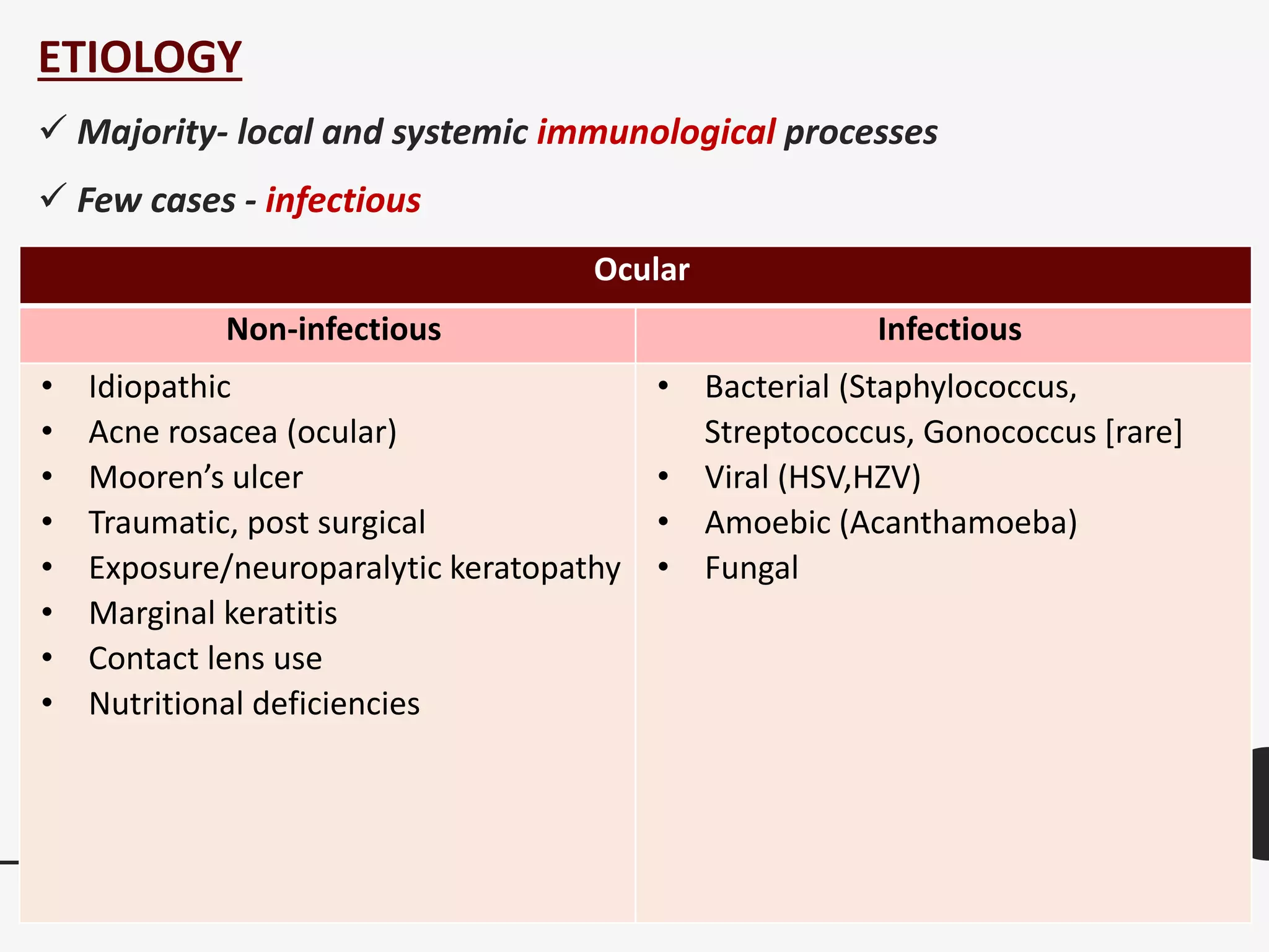 ETIOLOGY
 Majority- local and systemic immunological processes
 Few cases - infectious
Ocular
Non-infectious Infectious
• Idiopathic
• Acne rosacea (ocular)
• Mooren’s ulcer
• Traumatic, post surgical
• Exposure/neuroparalytic keratopathy
• Marginal keratitis
• Contact lens use
• Nutritional deficiencies
• Bacterial (Staphylococcus,
Streptococcus, Gonococcus [rare]
• Viral (HSV,HZV)
• Amoebic (Acanthamoeba)
• Fungal
 