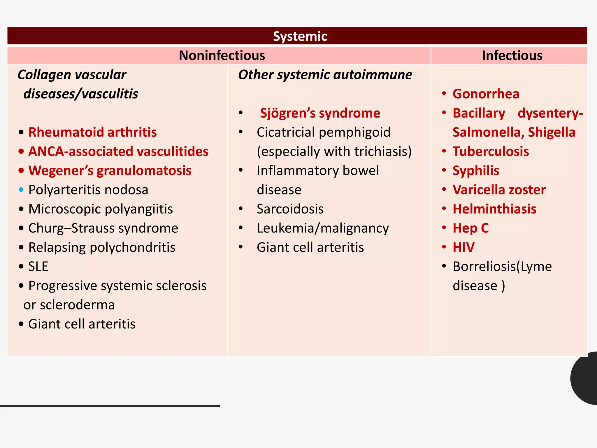 Systemic
Noninfectious Infectious
Collagen vascular
diseases/vasculitis
• Rheumatoid arthritis
• ANCA-associated vasculitides
• Wegener’s granulomatosis
• Polyarteritis nodosa
• Microscopic polyangiitis
• Churg–Strauss syndrome
• Relapsing polychondritis
• SLE
• Progressive systemic sclerosis
or scleroderma
• Giant cell arteritis
Other systemic autoimmune
• Sjögren’s syndrome
• Cicatricial pemphigoid
(especially with trichiasis)
• Inflammatory bowel
disease
• Sarcoidosis
• Leukemia/malignancy
• Giant cell arteritis
• Gonorrhea
• Bacillary dysentery-
Salmonella, Shigella
• Tuberculosis
• Syphilis
• Varicella zoster
• Helminthiasis
• Hep C
• HIV
• Borreliosis(Lyme
disease )
 