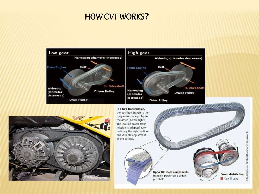 PPT ON CONTINUOUSLY VARIABLE TRANSMISSION CVT by Pukhraj Palariya