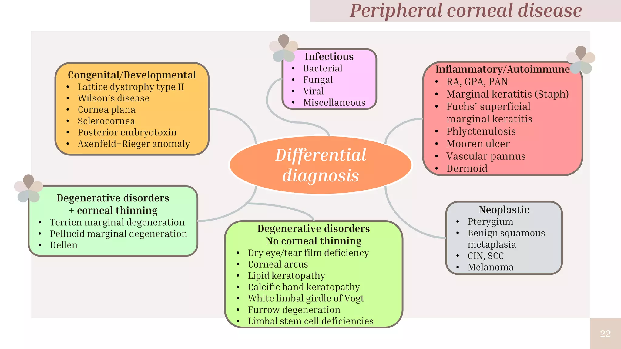 22
Congenital/Developmental
• Lattice dystrophy type II
• Wilson’s disease
• Cornea plana
• Sclerocornea
• Posterior embryotoxin
• Axenfeld–Rieger anomaly
Inflammatory/Autoimmune
• RA, GPA, PAN
• Marginal keratitis (Staph)
• Fuchs’ superficial
marginal keratitis
• Phlyctenulosis
• Mooren ulcer
• Vascular pannus
• Dermoid
Degenerative disorders
+ corneal thinning
• Terrien marginal degeneration
• Pellucid marginal degeneration
• Dellen
Degenerative disorders
No corneal thinning
• Dry eye/tear film deficiency
• Corneal arcus
• Lipid keratopathy
• Calcific band keratopathy
• White limbal girdle of Vogt
• Furrow degeneration
• Limbal stem cell deficiencies
Neoplastic
• Pterygium
• Benign squamous
metaplasia
• CIN, SCC
• Melanoma
Infectious
• Bacterial
• Fungal
• Viral
• Miscellaneous
Differential
diagnosis
Peripheral corneal disease
 