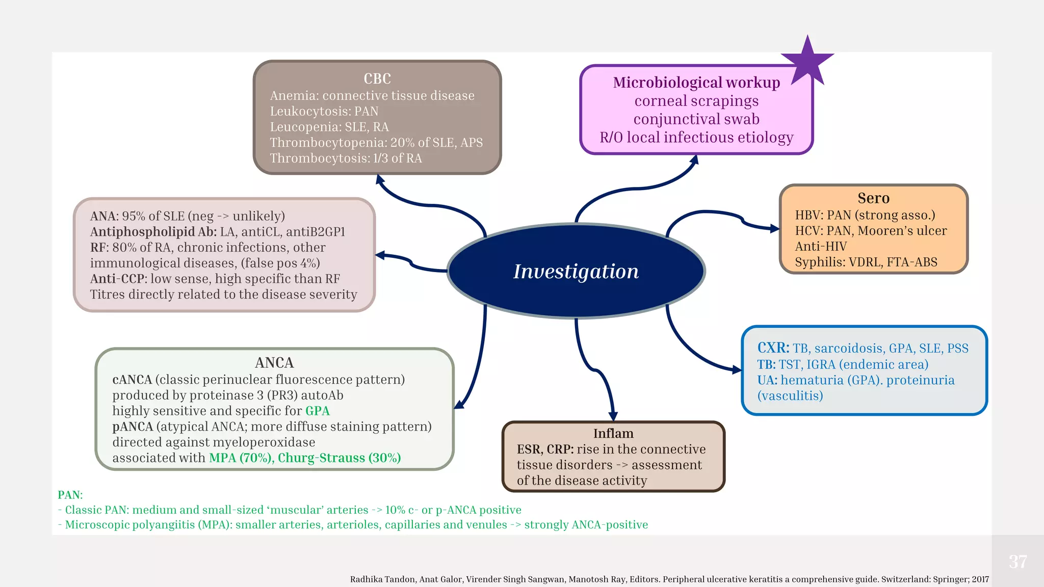 37
CBC
Anemia: connective tissue disease
Leukocytosis: PAN
Leucopenia: SLE, RA
Thrombocytopenia: 20% of SLE, APS
Thrombocytosis: 1/3 of RA
ANCA
cANCA (classic perinuclear fluorescence pattern)
produced by proteinase 3 (PR3) autoAb
highly sensitive and specific for GPA
pANCA (atypical ANCA; more diffuse staining pattern)
directed against myeloperoxidase
associated with MPA (70%), Churg-Strauss (30%)
ANA: 95% of SLE (neg -> unlikely)
Antiphospholipid Ab: LA, antiCL, antiB2GP1
RF: 80% of RA, chronic infections, other
immunological diseases, (false pos 4%)
Anti-CCP: low sense, high specific than RF
Titres directly related to the disease severity
Inflam
ESR, CRP: rise in the connective
tissue disorders -> assessment
of the disease activity
Microbiological workup
corneal scrapings
conjunctival swab
R/O local infectious etiology
CXR: TB, sarcoidosis, GPA, SLE, PSS
TB: TST, IGRA (endemic area)
UA: hematuria (GPA). proteinuria
(vasculitis)
Sero
HBV: PAN (strong asso.)
HCV: PAN, Mooren’s ulcer
Anti-HIV
Syphilis: VDRL, FTA-ABS
Investigation
PAN:
- Classic PAN: medium and small-sized ‘muscular’ arteries -> 10% c- or p-ANCA positive
- Microscopic polyangiitis (MPA): smaller arteries, arterioles, capillaries and venules -> strongly ANCA-positive
Radhika Tandon, Anat Galor, Virender Singh Sangwan, Manotosh Ray, Editors. Peripheral ulcerative keratitis a comprehensive guide. Switzerland: Springer; 2017
 