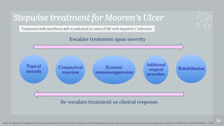 Stepwise treatment for Mooren’s Ulcer
46
Escalate treatment upon severity
De-escalate treatment as clinical response
Ashar JN, Mathur A, Sangwan VS. Immunosuppression for Mooren’s ulcer: evaluation of the stepladder approach-topical, oral and intravenous immunosuppressive agents. Br J Ophthalmol. 2013;97(11) 1391 LP - 1394.
Treatment with interferon α2b is indicated in cases of MU with hepatitis C infection
 