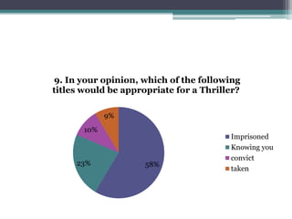 9. In your opinion, which of the following 
titles would be appropriate for a Thriller? 
10% 
9% 
23% 58% 
Imprisoned 
Knowing you 
convict 
taken 
 