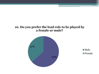 10. Do you prefer the lead role to be played by 
63% 
37% 
a female or male? 
Male 
Female 
 