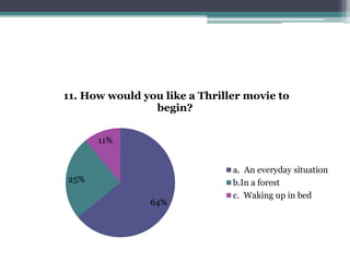 11. How would you like a Thriller movie to 
64% 
25% 
11% 
begin? 
a. An everyday situation 
b.In a forest 
c. Waking up in bed 
 