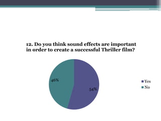 12. Do you think sound effects are important 
in order to create a successful Thriller film? 
54% 
46% 
Yes 
No 
 