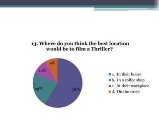 13. Where do you think the best location 
10% 
would be to film a Thriller? 
9% 
23% 58% 
a. In their house 
b. In a coffee shop 
c. At their workplace 
d. On the street 
 