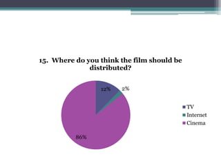 15. Where do you think the film should be 
12% 2% 
86% 
distributed? 
TV 
Internet 
Cinema 
