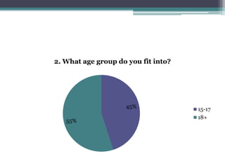 2. What age group do you fit into? 
45% 
55% 
15-17 
18+ 
 