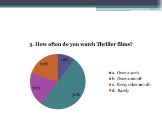 3. How often do you watch Thriller films? 
10% 
50% 
20% 
20% 
a. Once a week 
b. Once a month 
c. Every other month 
d. Rarely 
 