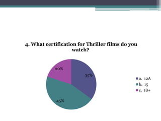 4. What certification for Thriller films do you 
35% 
20% 
45% 
watch? 
a. 12A 
b. 15 
c. 18+ 
 