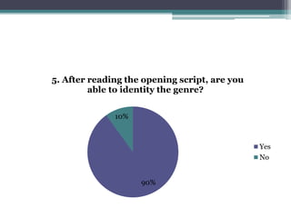 5. After reading the opening script, are you 
able to identity the genre? 
90% 
10% 
Yes 
No 
 