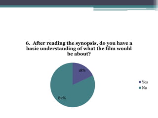 6. After reading the synopsis, do you have a 
basic understanding of what the film would 
18% 
82% 
be about? 
Yes 
No 
 