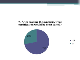 7. After reading the synopsis, what 
certification would be most suited? 
72% 
28% 
12A 
15 
 