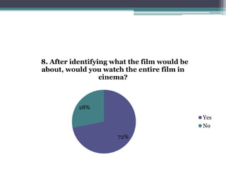 8. After identifying what the film would be 
about, would you watch the entire film in 
72% 
28% 
cinema? 
Yes 
No 
 