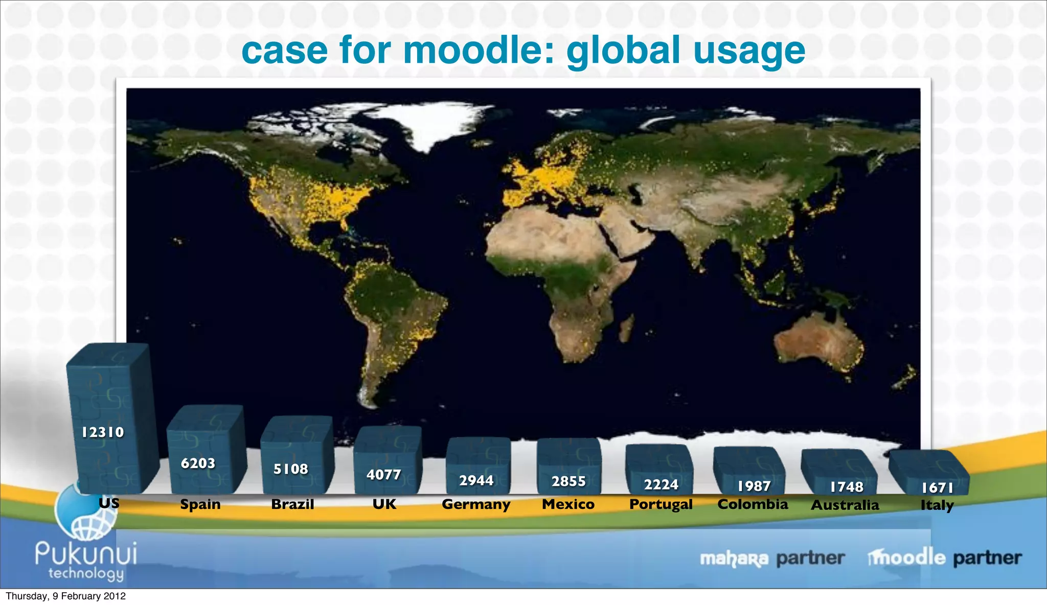 case for moodle: global usage




               12310

                            6203     5108     4077    2944      2855      2224       1987       1748      1671
                   US       Spain    Brazil   UK     Germany   Mexico   Portugal   Colombia   Australia   Italy




Thursday, 9 February 2012
 