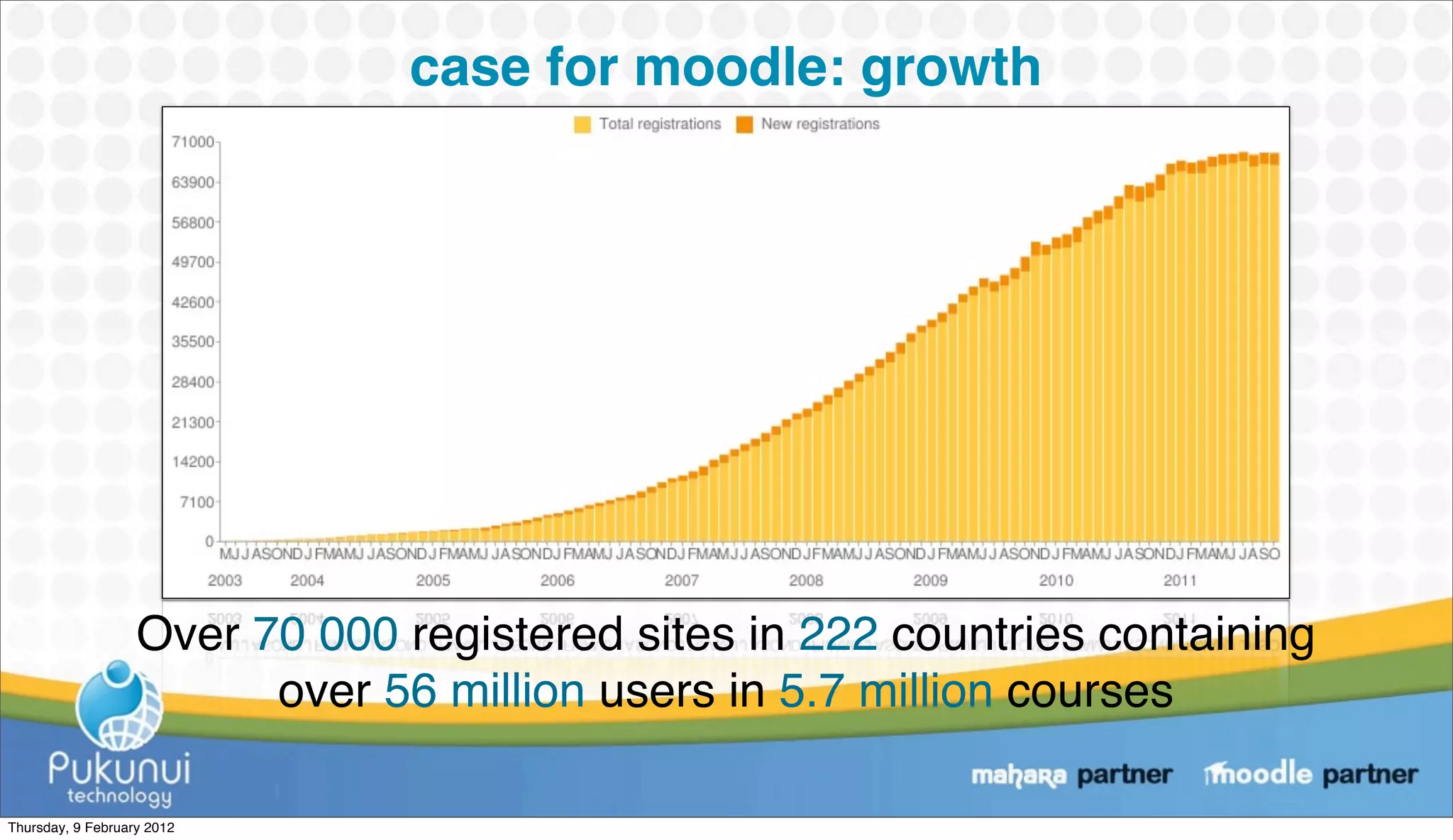 case for moodle: growth




                   Over 70 000 registered sites in 222 countries containing
                         over 56 million users in 5.7 million courses

Thursday, 9 February 2012
 