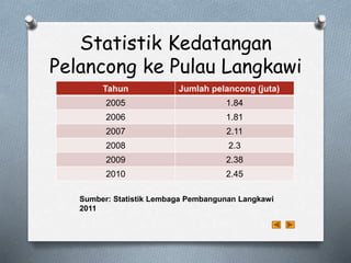 Statistik Kedatangan
Pelancong ke Pulau Langkawi
Tahun Jumlah pelancong (juta)
2005 1.84
2006 1.81
2007 2.11
2008 2.3
2009 2.38
2010 2.45
Sumber: Statistik Lembaga Pembangunan Langkawi
2011
 