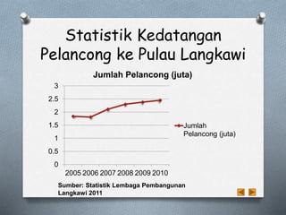 Statistik Kedatangan
Pelancong ke Pulau Langkawi
0
0.5
1
1.5
2
2.5
3
2005 2006 2007 2008 2009 2010
Jumlah Pelancong (juta)
Jumlah
Pelancong (juta)
Sumber: Statistik Lembaga Pembangunan
Langkawi 2011
 