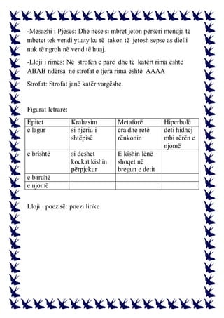 -Mesazhi i Pjesës: Dhe nëse si mbret jeton përsëri mendja të
mbetet tek vendi yt,aty ku të takon të jetosh sepse as dielli
nuk të ngroh në vend të huaj.
-Lloji i rimës: Në strofën e parë dhe të katërt rima është
ABAB ndërsa në strofat e tjera rima është AAAA
Strofat: Strofat janë katër vargëshe.
Figurat letrare:
Epitet Krahasim Metaforë Hiperbolë
e lagur si njeriu i
shtëpisë
era dhe retë
rënkonin
deti hidhej
mbi rërën e
njomë
e brishtë si deshet
kockat kishin
përpjekur
E kishin lënë
shoqet në
bregun e detit
e bardhë
e njomë
Lloji i poezisë: poezi lirike
 