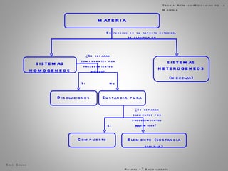 MATERIA SISTEMAS HETEROGENEOS (mezclas) SISTEMAS HOMOGENEOS No   Si Sustancia pura Disoluciones ¿Se separan componentes por procedimientos fisicos? Elemento (sustancia simple)   Compuesto   Eric Calvo  Pulgas 1º Bachillerato Teoría Atómico-Molecular de la Materia En funcion de su aspecto exterior, se clasifica en No   Si ¿Se separan elementos por procedimientos quimicos? 