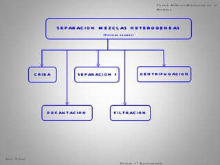 SEPARACION MEZCLAS HETEROGENEAS (Pinchar enlaces) CRIBA Eric Calvo  Pulgas 1º Bachillerato Teoría Atómico-Molecular de la Materia SEPARACION MAGNETICA FILTRACION DECANTACION CENTRIFUGACION   