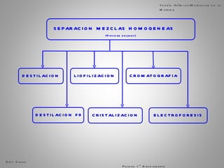 SEPARACION MEZCLAS HOMOGENEAS  (Pinchar enlaces) DESTILACION Eric Calvo  Pulgas 1º Bachillerato Teoría Atómico-Molecular de la Materia CRISTALIZACION DESTILACION FRACCIONADA CROMATOGRAFIA LIOFILIZACION ELECTROFORESIS 