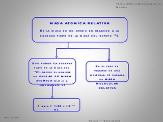 MASA ATOMICA RELATIVA Es la masa de un atomo en relacion a la doceava parte de la masa del isotopo  12 C Eric Calvo  Pulgas 1º Bachillerato Teoría Atómico-Molecular de la Materia Este patron (la doceava parte de la masa del  12 C), recibe el nombre de UNIDAD DE MASA ATOMICA (u.m.a o, simplemente u) En el caso de tratarse de una molecula, se hablara de MASA MOLECULAR RELATIVA 1 uma = 1,66 x 10  -27  Kg 