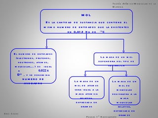 MOL Es la cantidad de sustancia que contiene el mismo numero de entidades que la existentes en 0,012 Kg de  12 C Eric Calvo  Pulgas 1º Bachillerato Teoría Atómico-Molecular de la Materia El numero de entidades (electrones, protones, neutrones, atomos, moleculas,…) es  igual a  6,022 x 10 23  , y se denomina NUMERO DE AVOGADRO La masa de un mol de moleculas equivaldra a la masa molecular relativa, expresada en gramos La masa de un mol de atomos sera igual a la masa atomica relativa, expresada en gramos La masa de un mol dependera del tipo de sustancica 