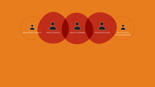 PROVOCATEURSPRAC TITIONERSPARTICIPANTSNON-PARTICIPANTS SUCCESSFUL
CHANGEMAKERS
 