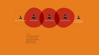 PROVOCATEURSPRAC TITIONERSPARTICIPANTSNON-PARTICIPANTS SUCCESSFUL
CHANGEMAKERS
Fluency
Facilitating participation
by non-participants.
Strengthening existing
skills/usage, from
literacy to fluency.
 