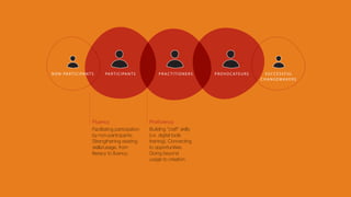 PROVOCATEURSPRAC TITIONERSPARTICIPANTSNON-PARTICIPANTS SUCCESSFUL
CHANGEMAKERS
Fluency Proﬁciency
Facilitating participation
by non-participants.
Strengthening existing
skills/usage, from
literacy to fluency.
Building "craft" skills
(i.e. digital tools
training). Connecting
to opportunities.
Going beyond
usage to creation.
 