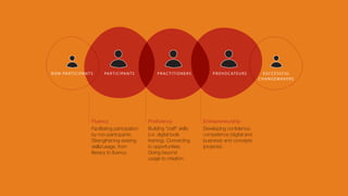 PROVOCATEURSPRAC TITIONERSPARTICIPANTSNON-PARTICIPANTS SUCCESSFUL
CHANGEMAKERS
Fluency Proﬁciency Entrepreneurship
Facilitating participation
by non-participants.
Strengthening existing
skills/usage, from
literacy to fluency.
Building "craft" skills
(i.e. digital tools
training). Connecting
to opportunities.
Going beyond
usage to creation.
Developing conﬁdence,
competence (digital and
business) and concepts
(projects).
 