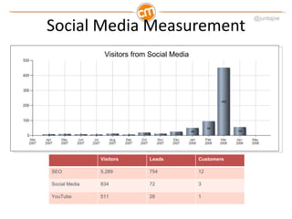 Social Media Measurement
                                                         @juntajoe




                Visitors f...
