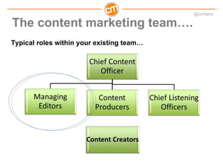 @juntajoe

The content marketing team….
Typical roles within your existing team…
 