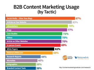 @juntajoe




http://contentmarketinginstitute.com/research
 