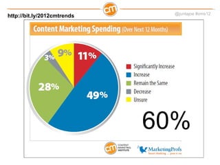 60% http://bit.ly/2012cmtrends 