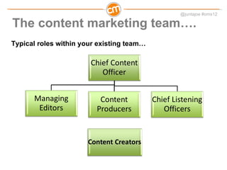 The content marketing team…. Typical roles within your existing team… 