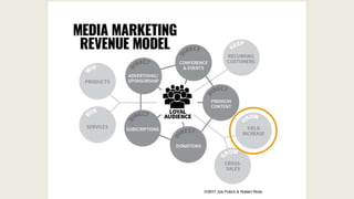 How to Generate Direct Revenue from Your Marketing Program