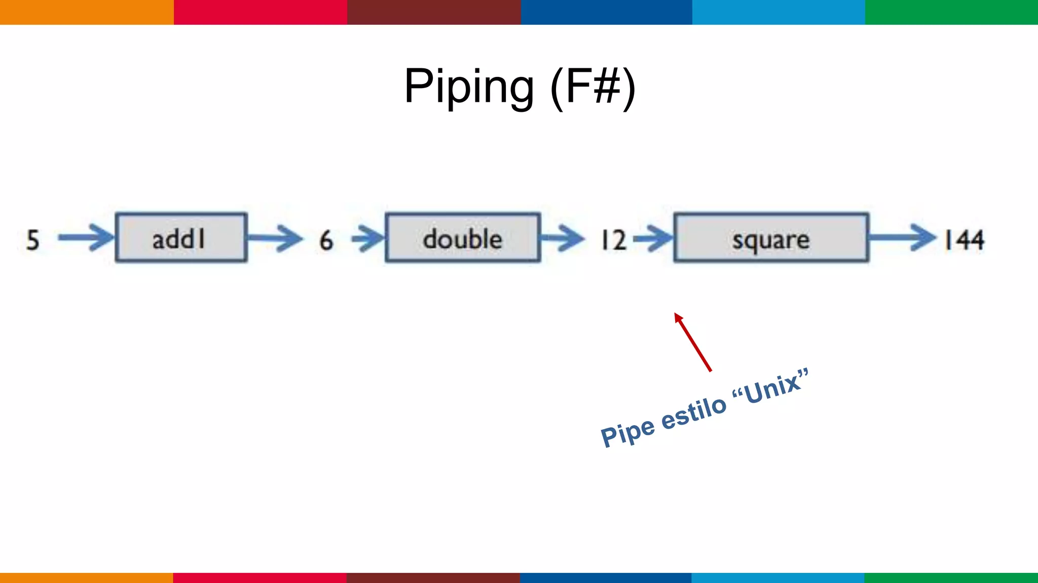 Globalcode – Open4education
Piping (F#)
 