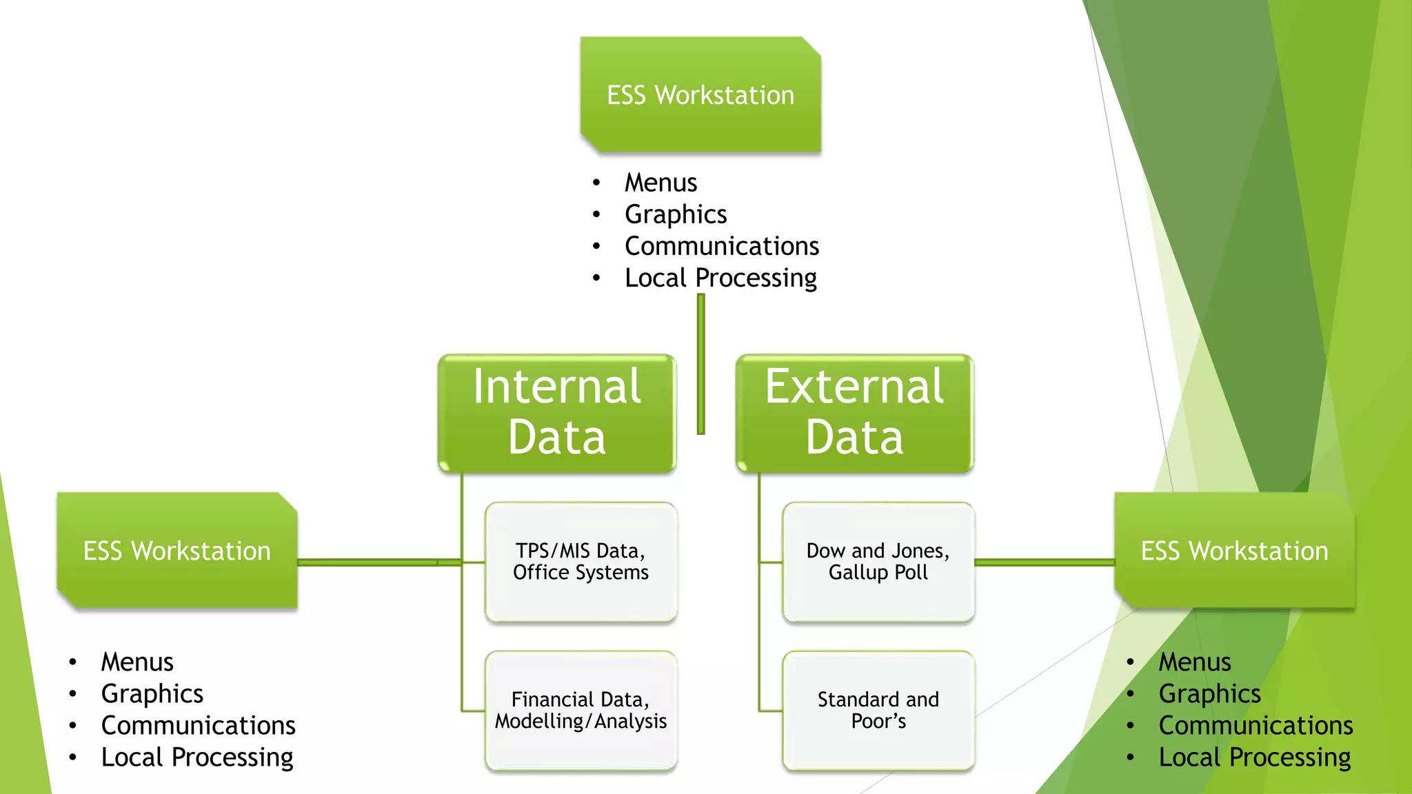 Internal
Data
TPS/MIS Data,
Office Systems
Financial Data,
Modelling/Analysis
External
Data
Dow and Jones,
Gallup Poll
Standard and
Poor’s
ESS Workstation ESS Workstation
ESS Workstation
• Menus
• Graphics
• Communications
• Local Processing
• Menus
• Graphics
• Communications
• Local Processing
• Menus
• Graphics
• Communications
• Local Processing
 