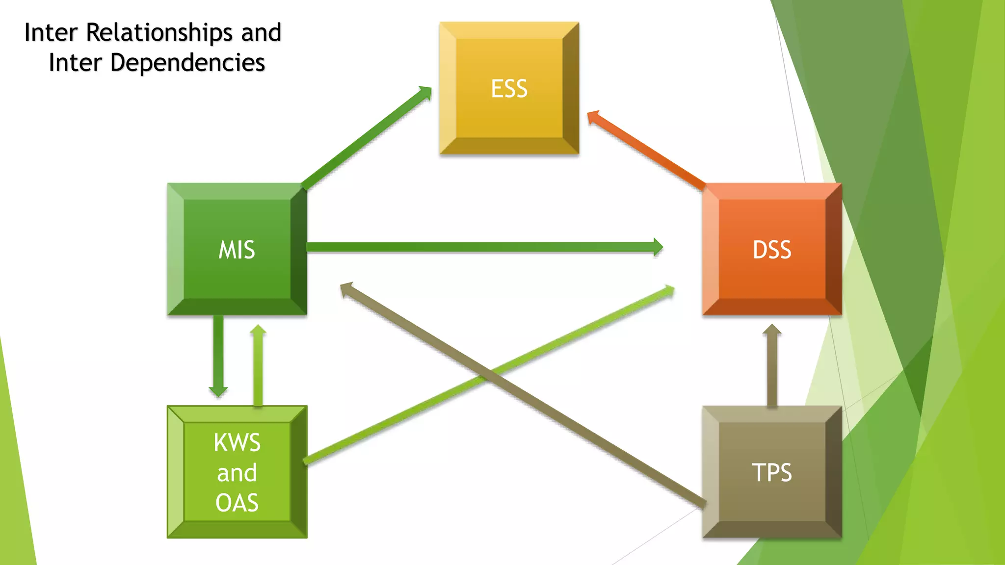 ESS
MIS
KWS
and
OAS
DSS
TPS
Inter Relationships and
Inter Dependencies
 