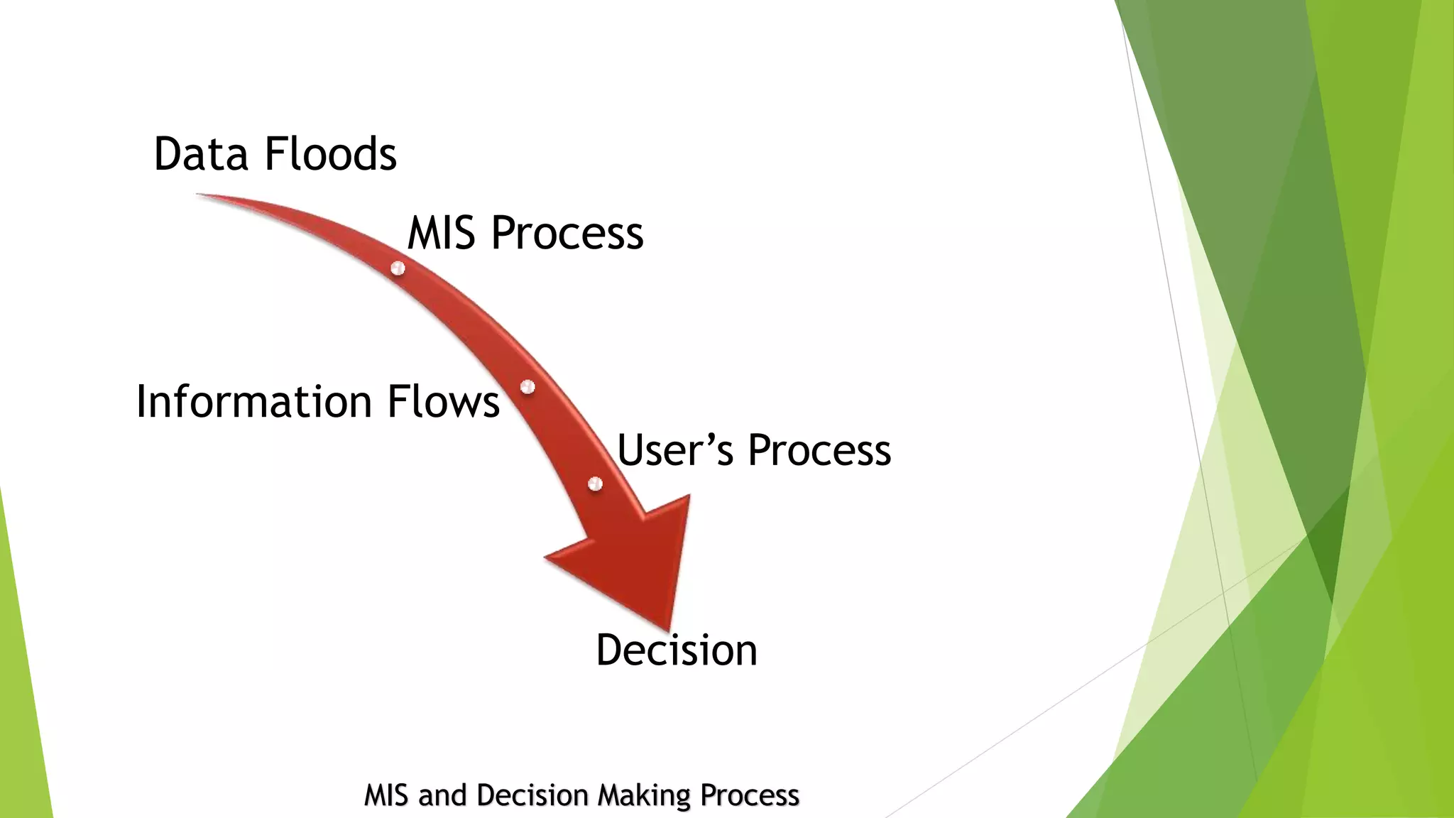 Data Floods
MIS Process
Information Flows
User’s Process
Decision
MIS and Decision Making Process
 
