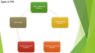 Sales/ Marketing
Systems
Manufacturing
Systems
Finance/Accounting
Systems
Human Resources
Systems
Other Types
Types of TPS
 