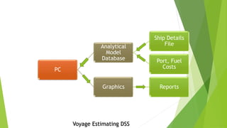 PC
Analytical
Model
Database
Ship Details
File
Port, Fuel
Costs
Graphics Reports
Voyage Estimating DSS
 