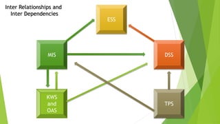 ESS
MIS
KWS
and
OAS
DSS
TPS
Inter Relationships and
Inter Dependencies
 