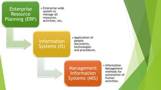 Enterprise
Resource
Planning (ERP)
• Enterprise wide
system to
manage all
resources,
activities, etc.
Information
Systems (IS)
• Application of
people,
documents,
technologies
and procedures.
Management
Information
Systems (MIS)
• Information
Management
methods for
automation of
human
activities.
 